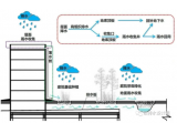 雨水管渠系统的设计与计算