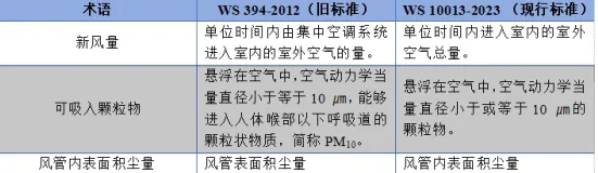 公共场所集中空调通风系统卫生规范（WS 10013-2023）主要修订变化解读-第九届上海国际空气新风展览会 AIRVENTEC CHINA 2024|新风展|<a href='http://tsdjw.com.cn/sell/search-htm-kw-净化.html'>净化</a>展|室内空气展