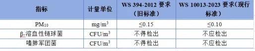 公共场所集中空调通风系统卫生规范（WS 10013-2023）主要修订变化解读-第九届上海国际空气新风展览会 AIRVENTEC CHINA 2024|新风展|净化展|室内空气展