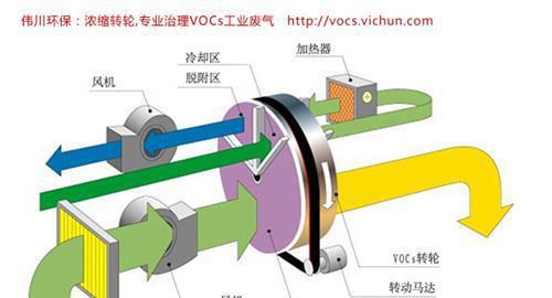 有机废气(图)_VOC废气治理设备_VOC废气治理