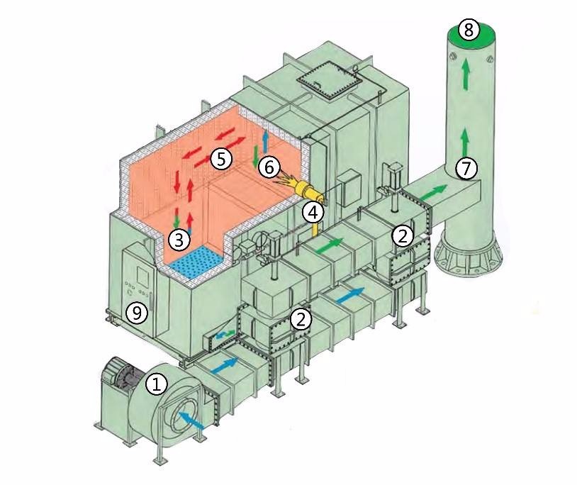 索奥废气净化设备 直销有机废气净化设备 RTO/RCO废气处理成套设备装置包达标排放