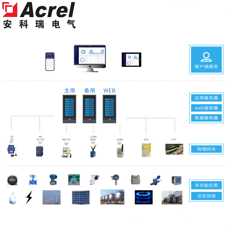 Acrel-7000企业能耗监测系统工厂能源管理平台工业能源物联网