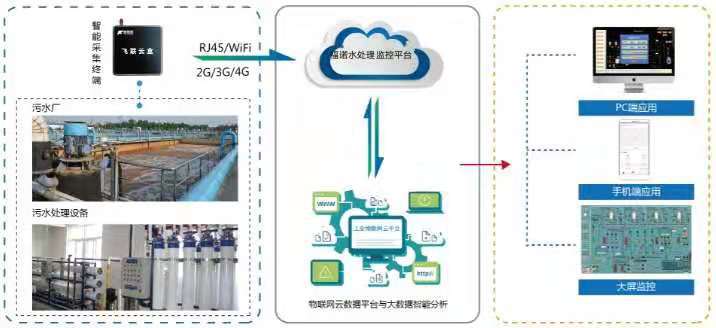 福诺 智慧水厂 智慧环保开发 水厂智能控制系统 PLC自控系统