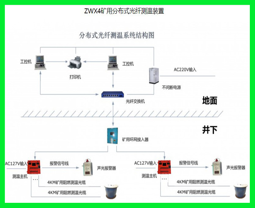 合博煤矿矿井矿山ZWX4矿用分布式光纤测温装置六大系统