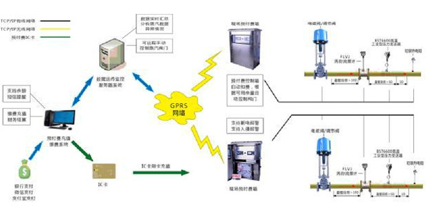 蒸汽GPRS远程抄表系统  蒸汽流量抄表 IC预付费 蒸汽能源管理系统