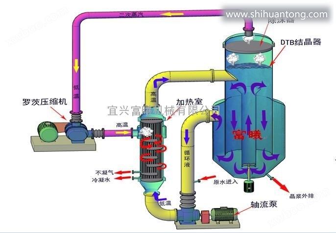 MVR系统罗茨蒸汽压缩机-富曦机械有限公司生产制造