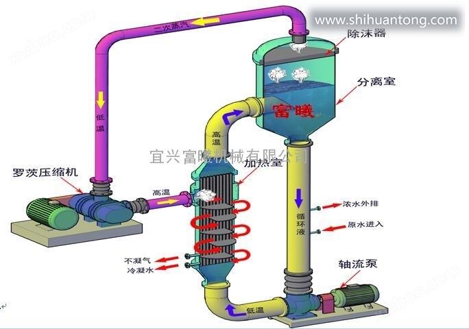 耐腐蚀-耐气蚀MVR蒸汽压缩机-宜兴富曦机械有限公司制造