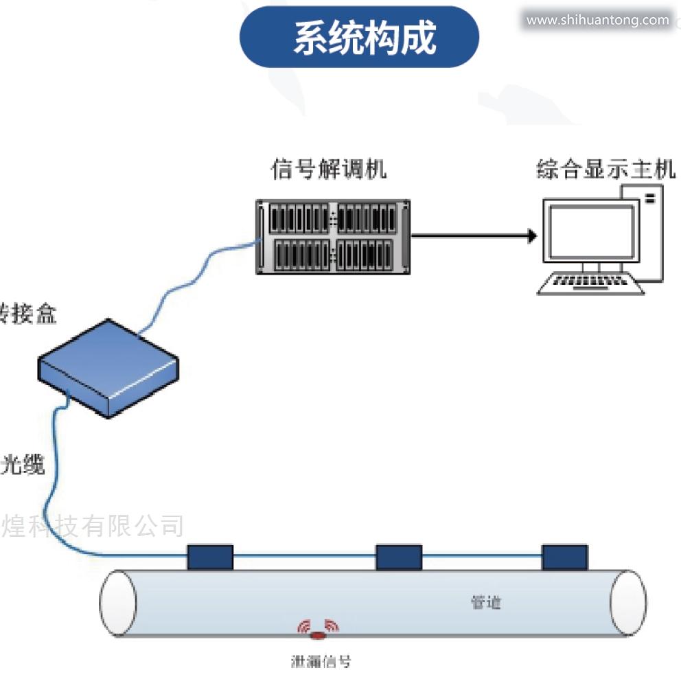 分布式光纤管道泄漏监测系统