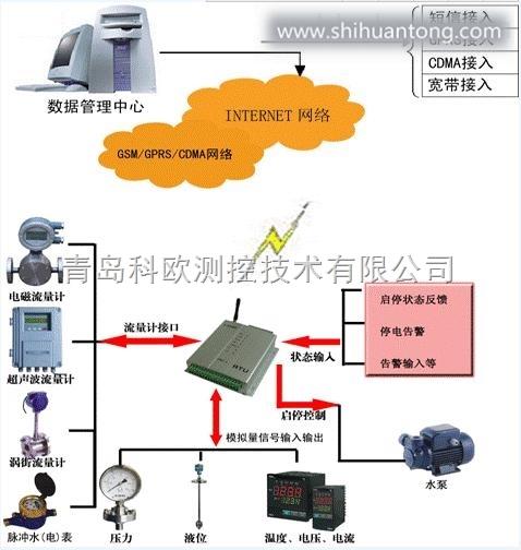 香港GPRS远程抄表系统价格远程抄表系统图片