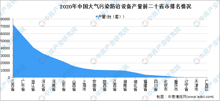 2021年中国大气污染防治设备行业区域分布现状分析江苏产量最高