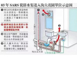 重視建筑排水安全，切斷新冠病毒傳播的可能途徑！