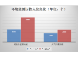 企业注册量同比增长72.4%，“十四五”环境监测市场的大爆发与强挑战