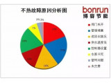 地暖不熱初級(jí)攻略——解決80%地暖不熱問(wèn)題