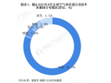 收藏！2021年全球空氣凈化器行業(yè)技術(shù)競(jìng)爭(zhēng)格局(附區(qū)域申請(qǐng)分布、申請(qǐng)人排名等)