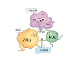 京津冀地區(qū)NOx與VOCs協(xié)同減排的必要性及路徑優(yōu)化