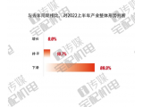 2022H1中国宅配机电产业燃气壁挂炉市场问卷报告