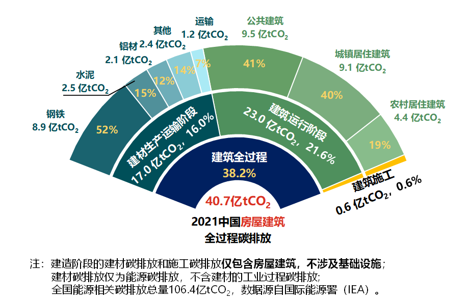 《2023中国建筑与城市基础设施碳排放研究报告》发布_超低能耗建筑建筑技术_世环通