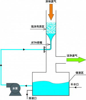 JETA喷射泡沫吸收塔