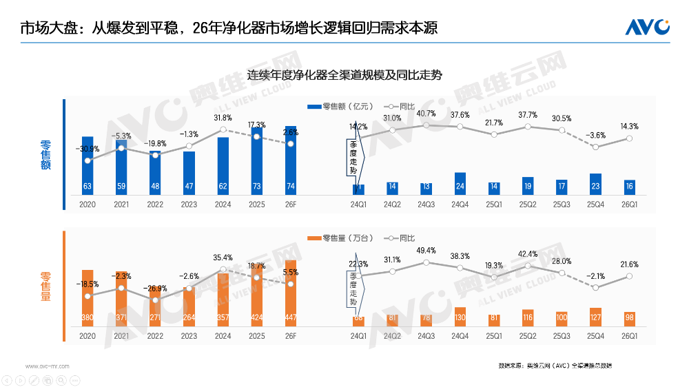 国补第三年:净化器市场回归需求本质,细分赛道引领结构性增长 国补第三年:净化器市场回归需求本质,细分赛道引领结构性增长