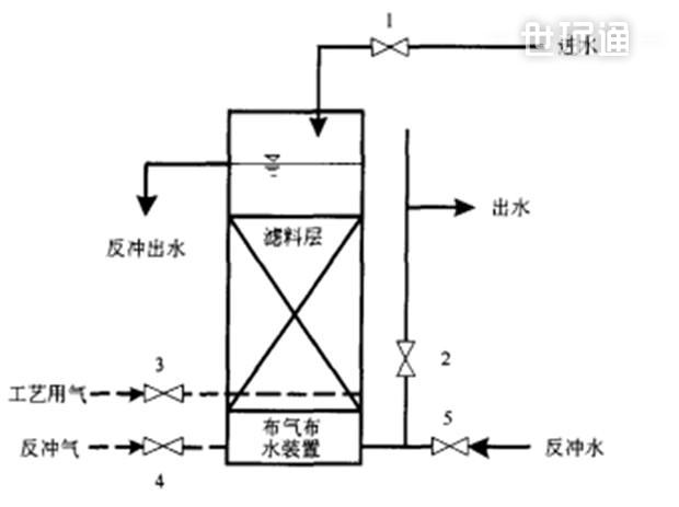 曝气生物滤池废水处理技术(baf)