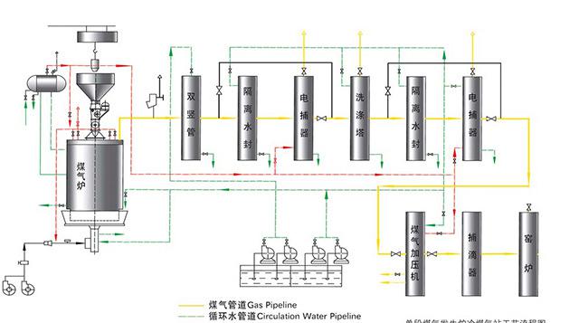 单段式煤气发生炉冷煤气站工艺流程图