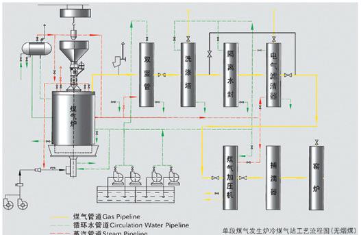 单段式煤气发生炉冷煤气站工艺流程图（无烟煤）
