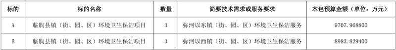 预算1.87亿！山东临朐县镇(街、园、区)环境卫生保洁项目公开招标