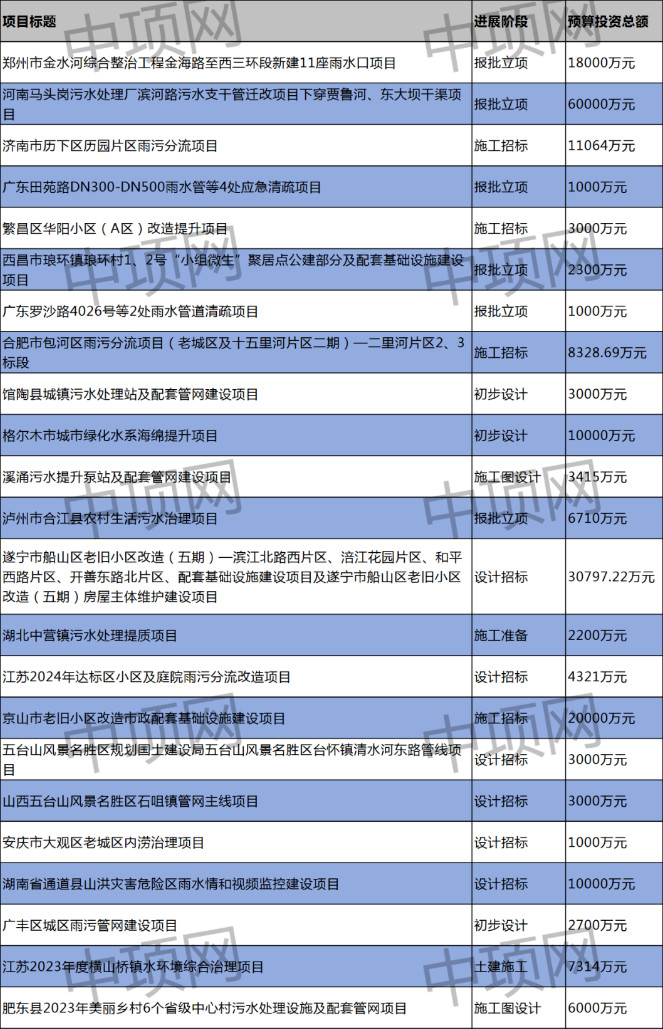2024年1月第三周中国多地污水项目进展汇总及详情介绍