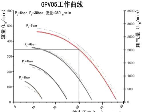 空气增压泵GPV05曲线图