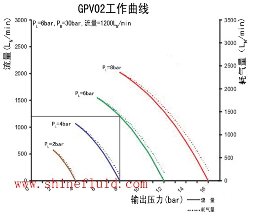 空气增压泵GPV02曲线图