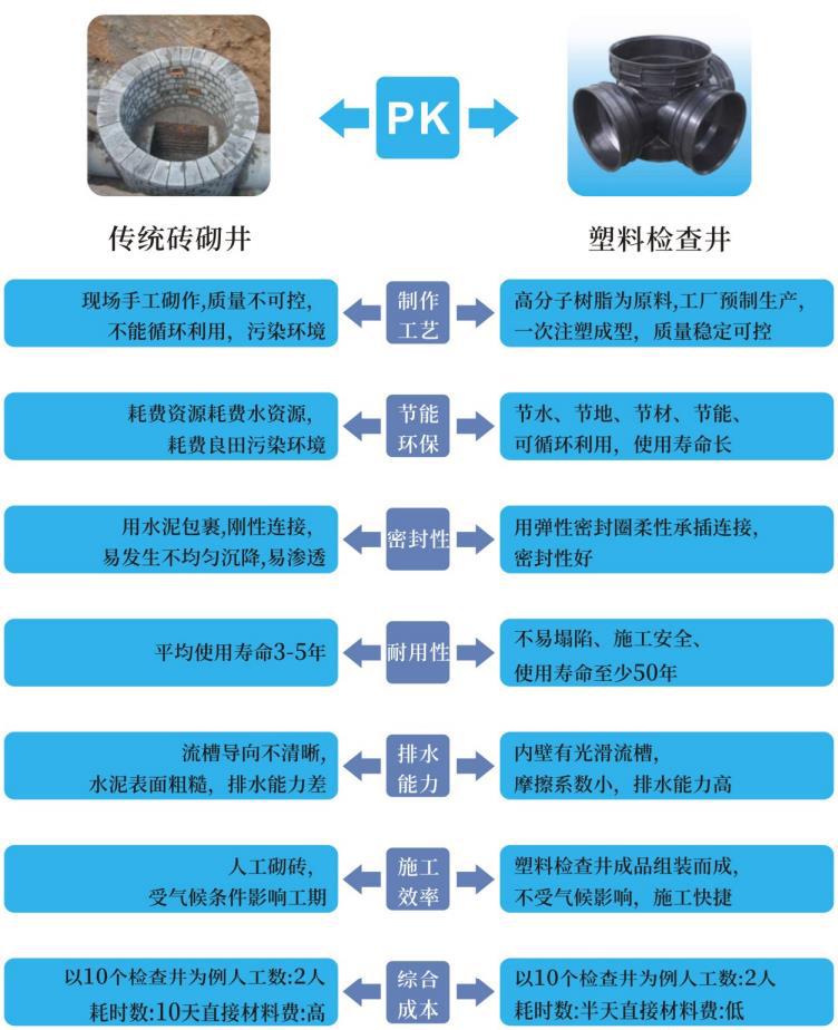 14.6传统砖砌井PK塑料检查井（放详情而）