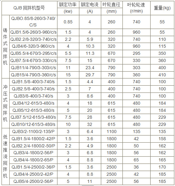 中德QJB2.2/8-400/3-740S不锈钢冲压式潜水搅拌机参数性能及型号表示说明2.2KW；铸碳潜水搅拌器用途及适用条件 潜水搅拌机的选型注意事项,潜水搅拌机供应商,潜水搅拌机重量,潜水搅拌机安装图片,潜水搅拌机价格表