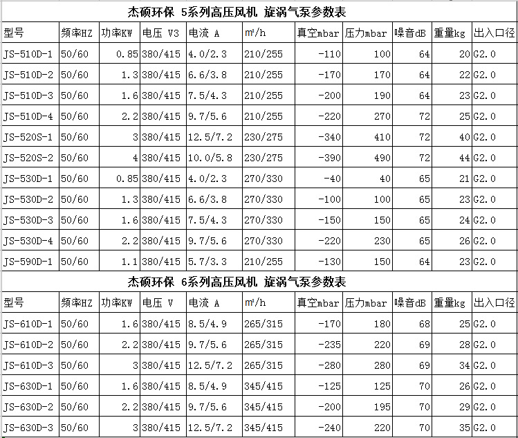 5-6系列高压风机 旋涡气泵参数表
