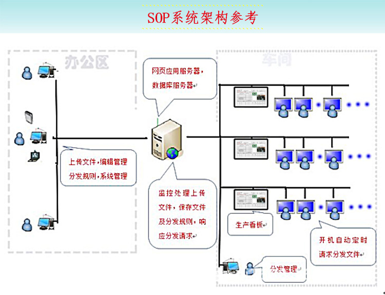8-SOP系统构架.jpg