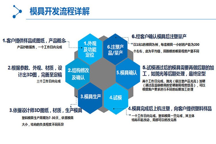 模具开发流程