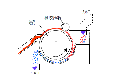 CF-50型水箱磁性分离器