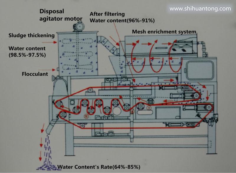 水处理污泥浓缩一体机设备处理流程