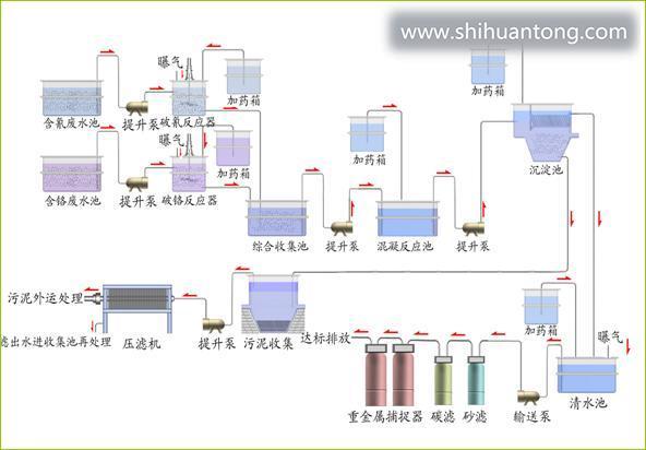 电镀废水工艺流程图