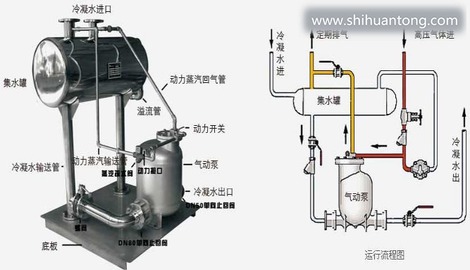 <strong><strong></strong></strong>  上海凝结水回收装置厂家结构原理