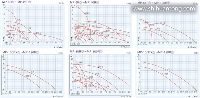 MP/MPH型磁力驱动循环泵性能曲线图1